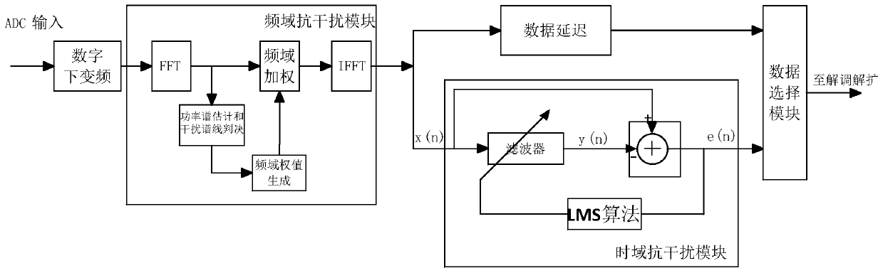 Anti-narrowband interference method combining time domain and frequency domain