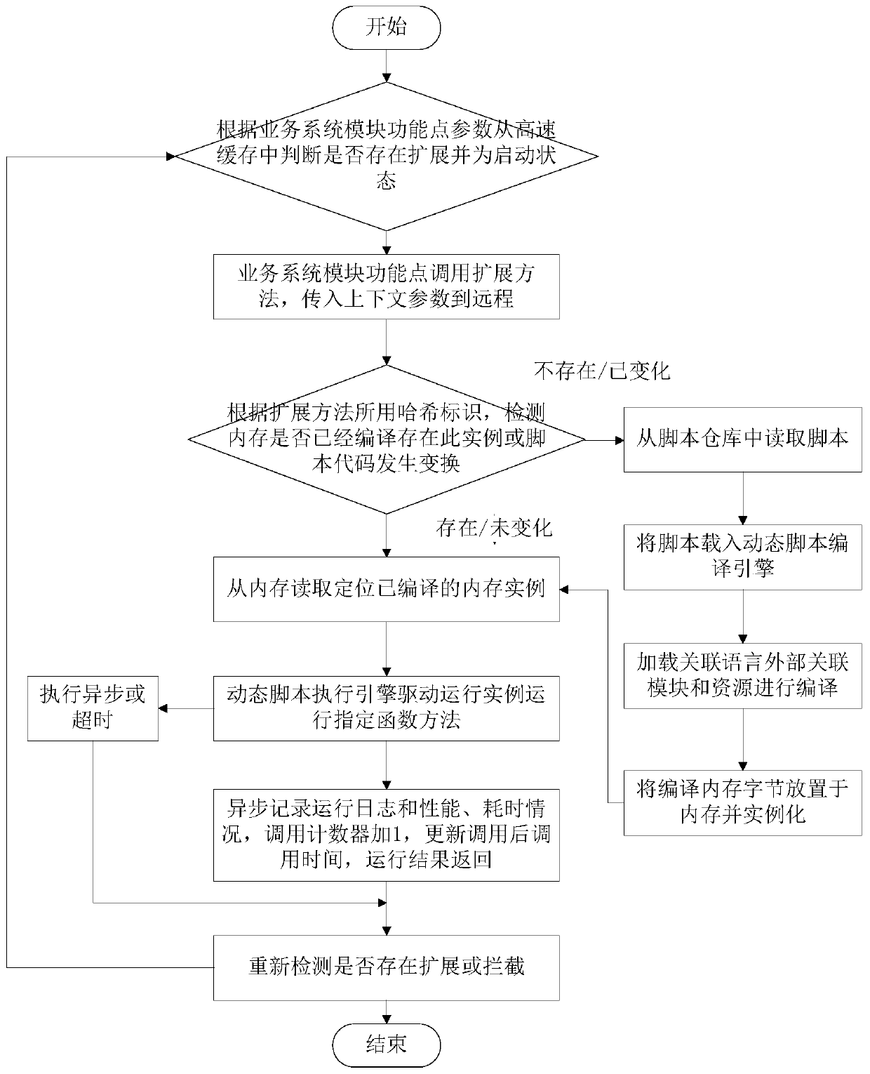 Method and system for multi-language cloud compilation to realize dynamic interception and extension of system functions