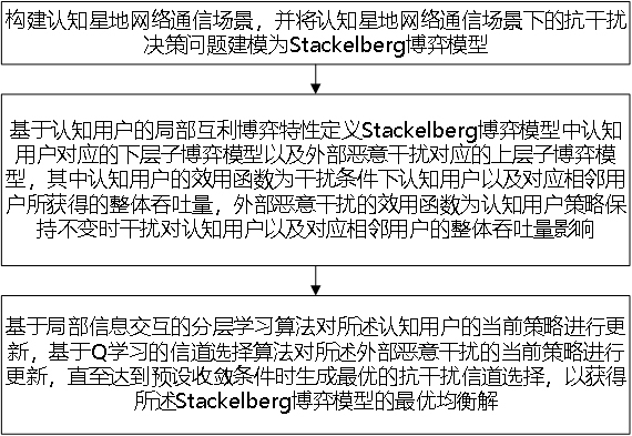 Anti-interference channel selection method and system for cognitive satellite-ground network