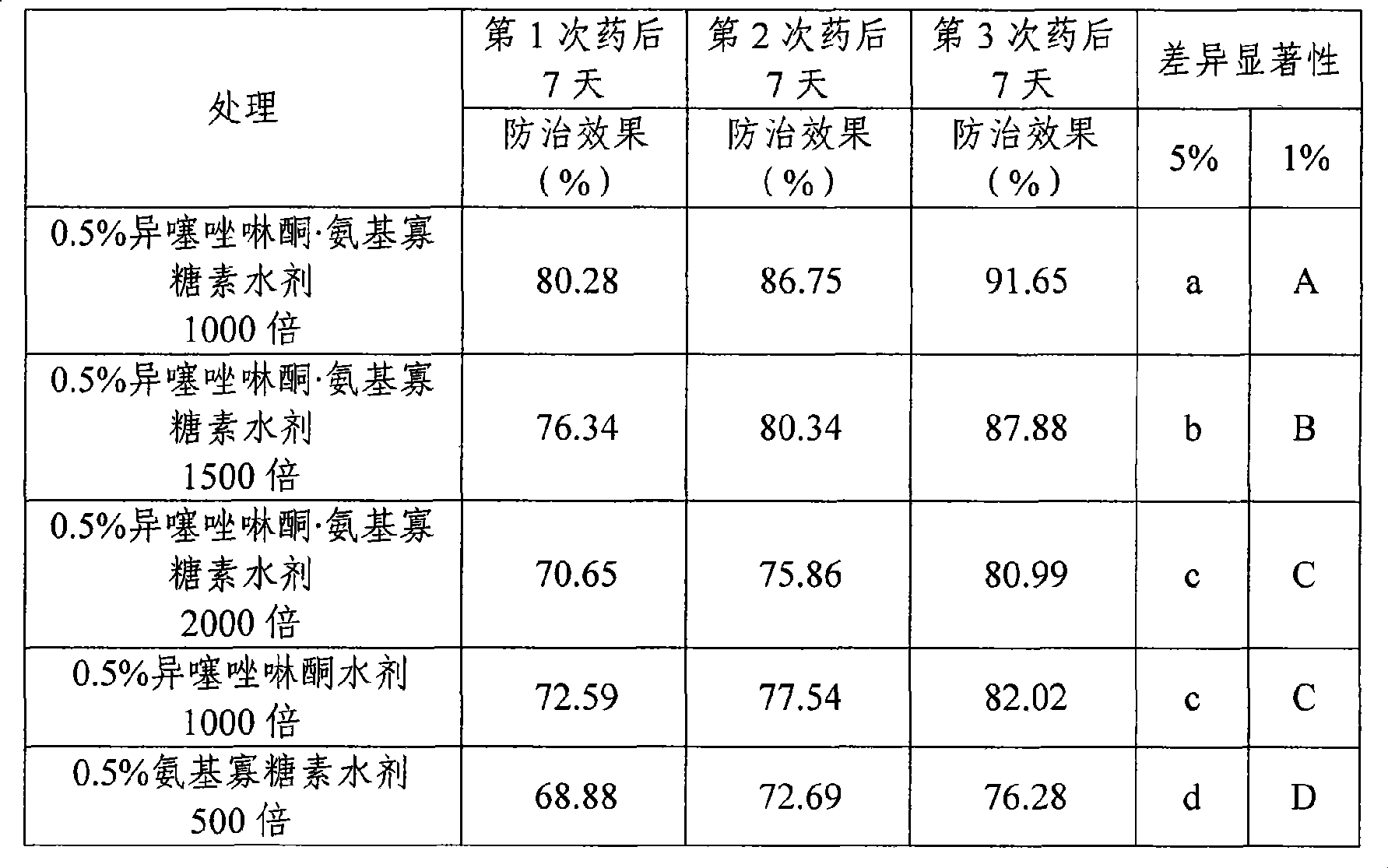 Isothiazolone-containing bactericidal composition