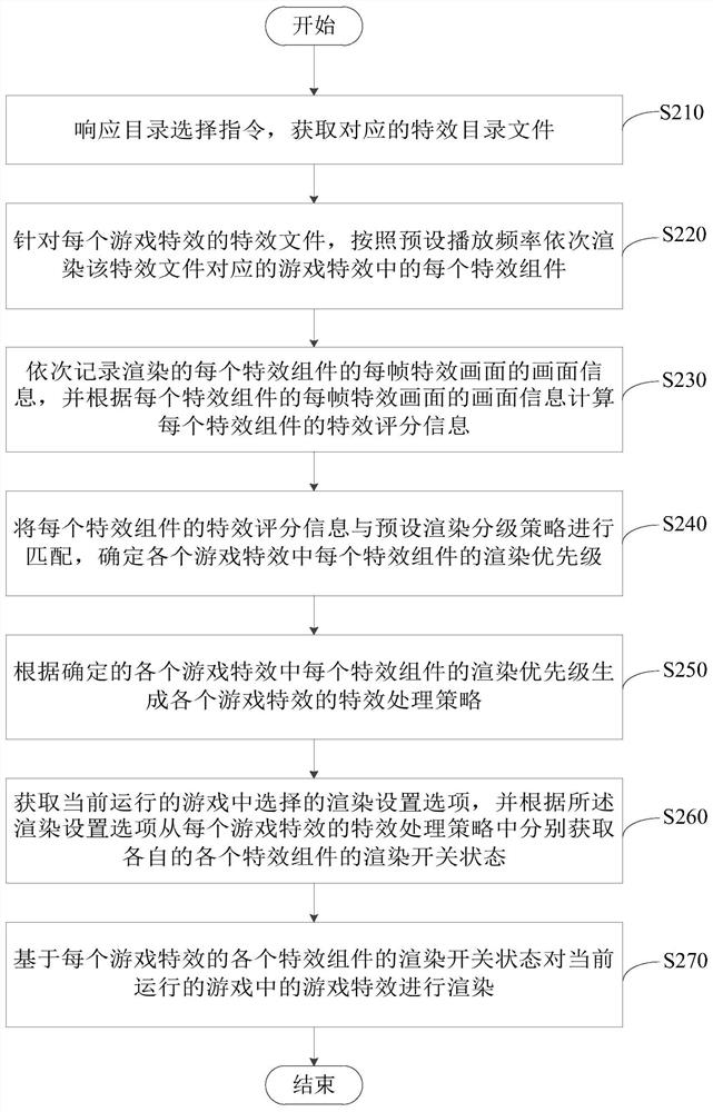 Game special effect processing method and device