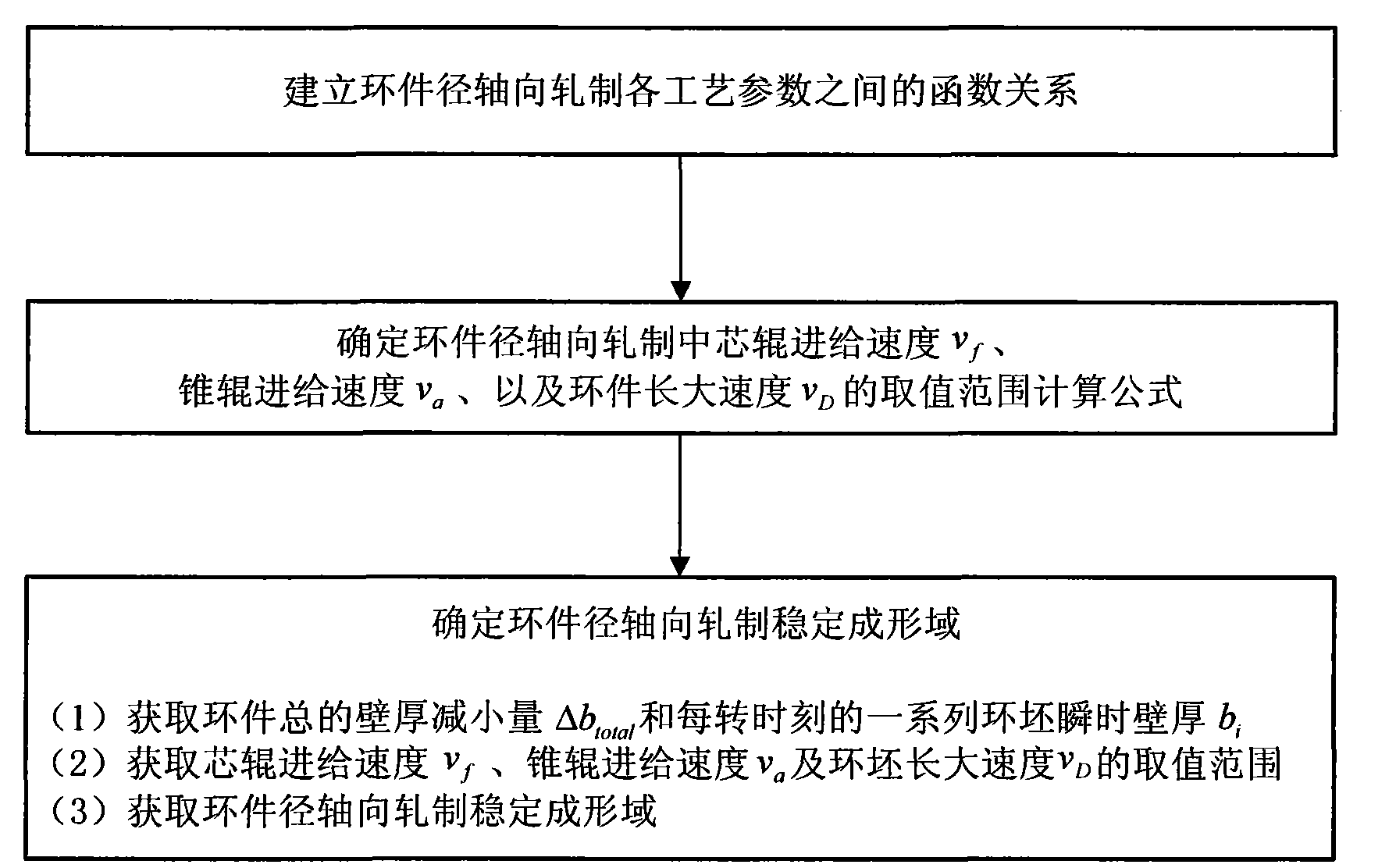 Method for determining stable formation domain for radial-axial ring rolling