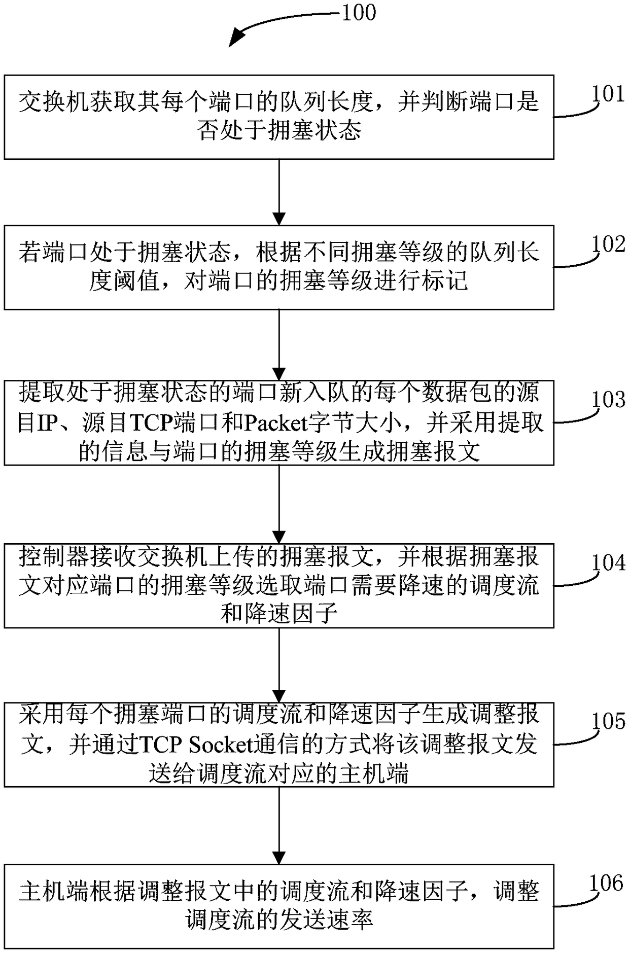 TCP congestion control method for centralized end network coordination in data center network