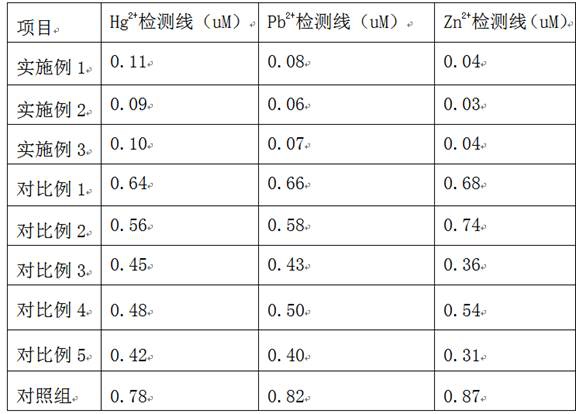 An electrode modification material for improving the detection of heavy metals in biosensors