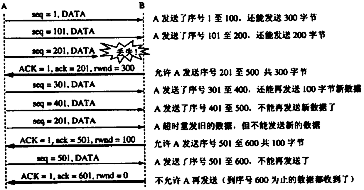 A system and method for controlling a request response rate within an application