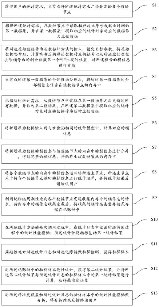 A fast statistical optimization method and system