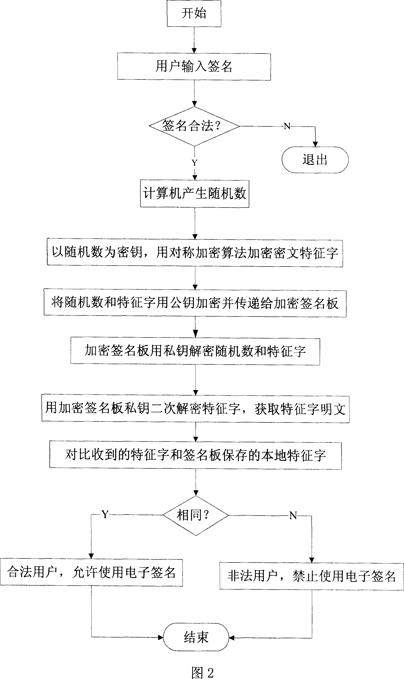 Enciphered sign board and composite encryption signing method