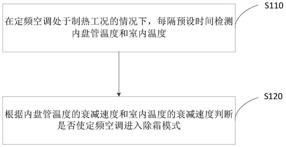 Defrost control method for fixed frequency air conditioner