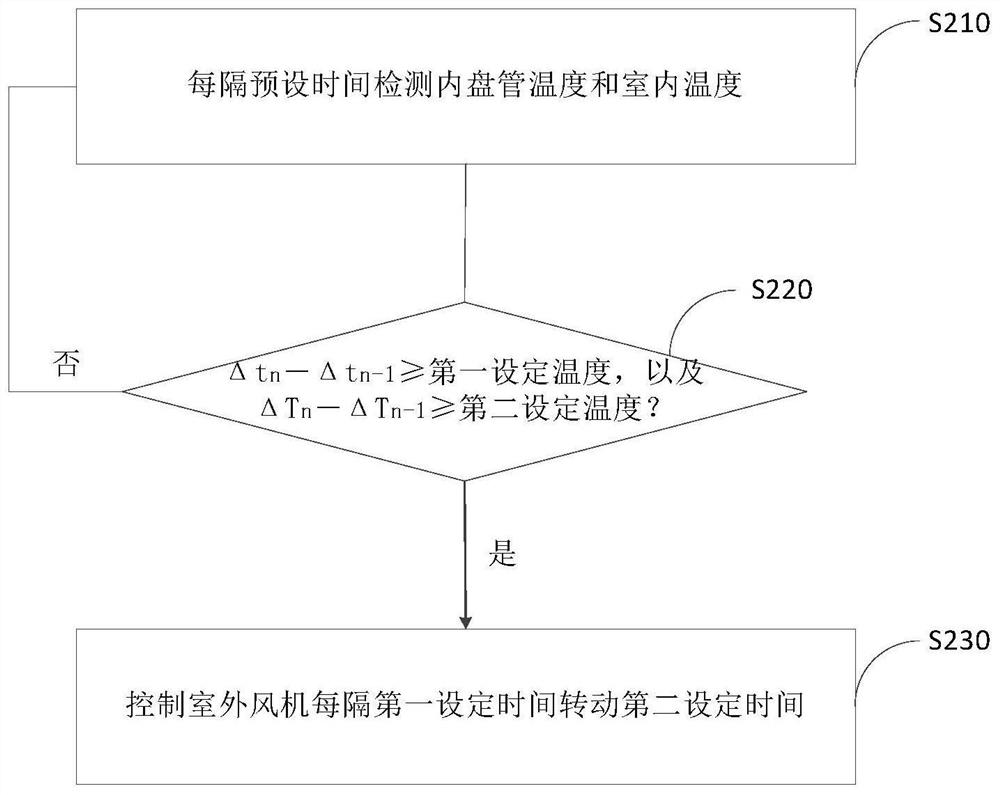 Defrost control method for fixed frequency air conditioner