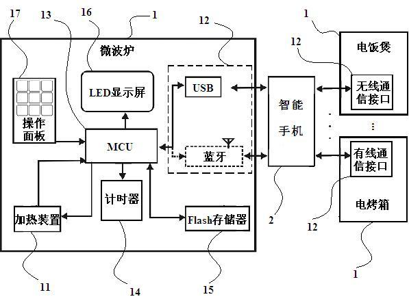 Electric cooling appliance, system thereof and application of mobile personal digital terminal and mobile phone to system