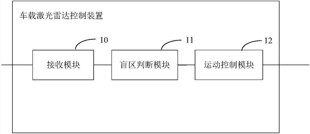 Vehicle-mounted laser radar control method, device and vehicle-mounted equipment