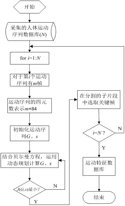 Motion Sequence Retrieval Method Based on Alignment Cluster Analysis