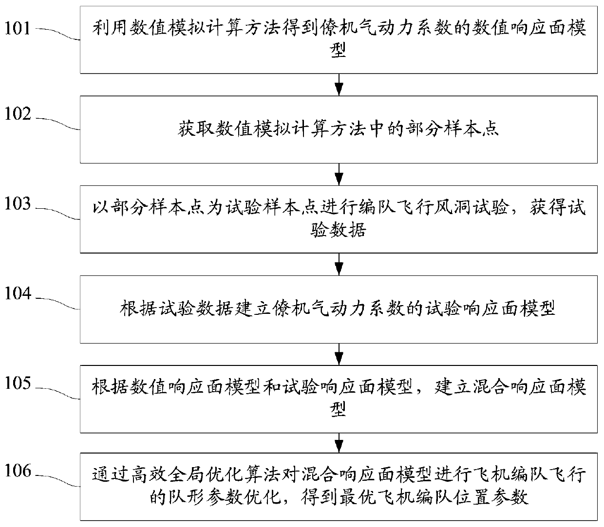 Method and system for optimizing formation parameters of aircraft formation flight