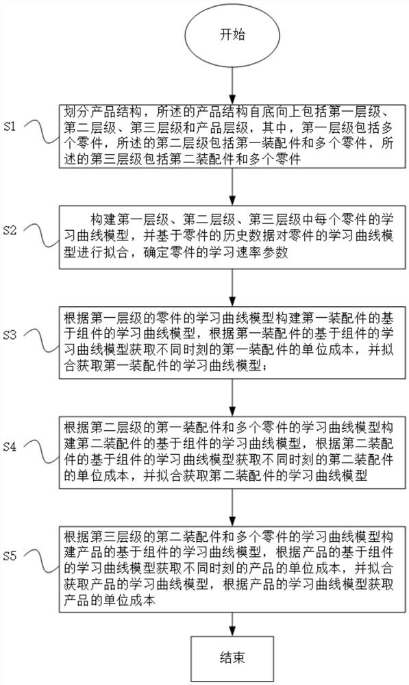 Fractal thought-based learning curve product unit cost evaluation method