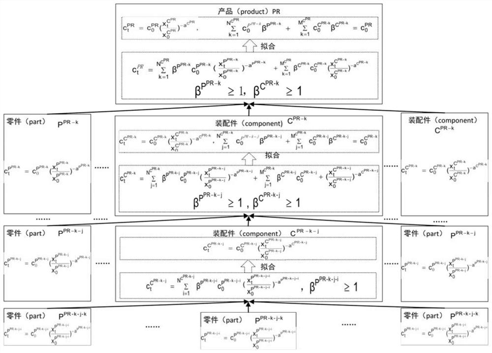 Fractal thought-based learning curve product unit cost evaluation method