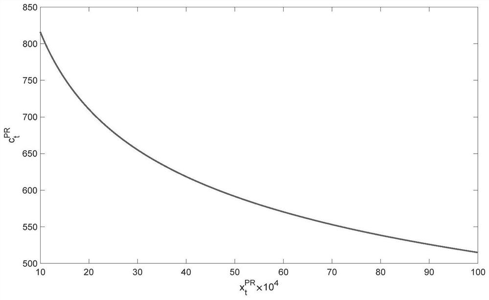 Fractal thought-based learning curve product unit cost evaluation method