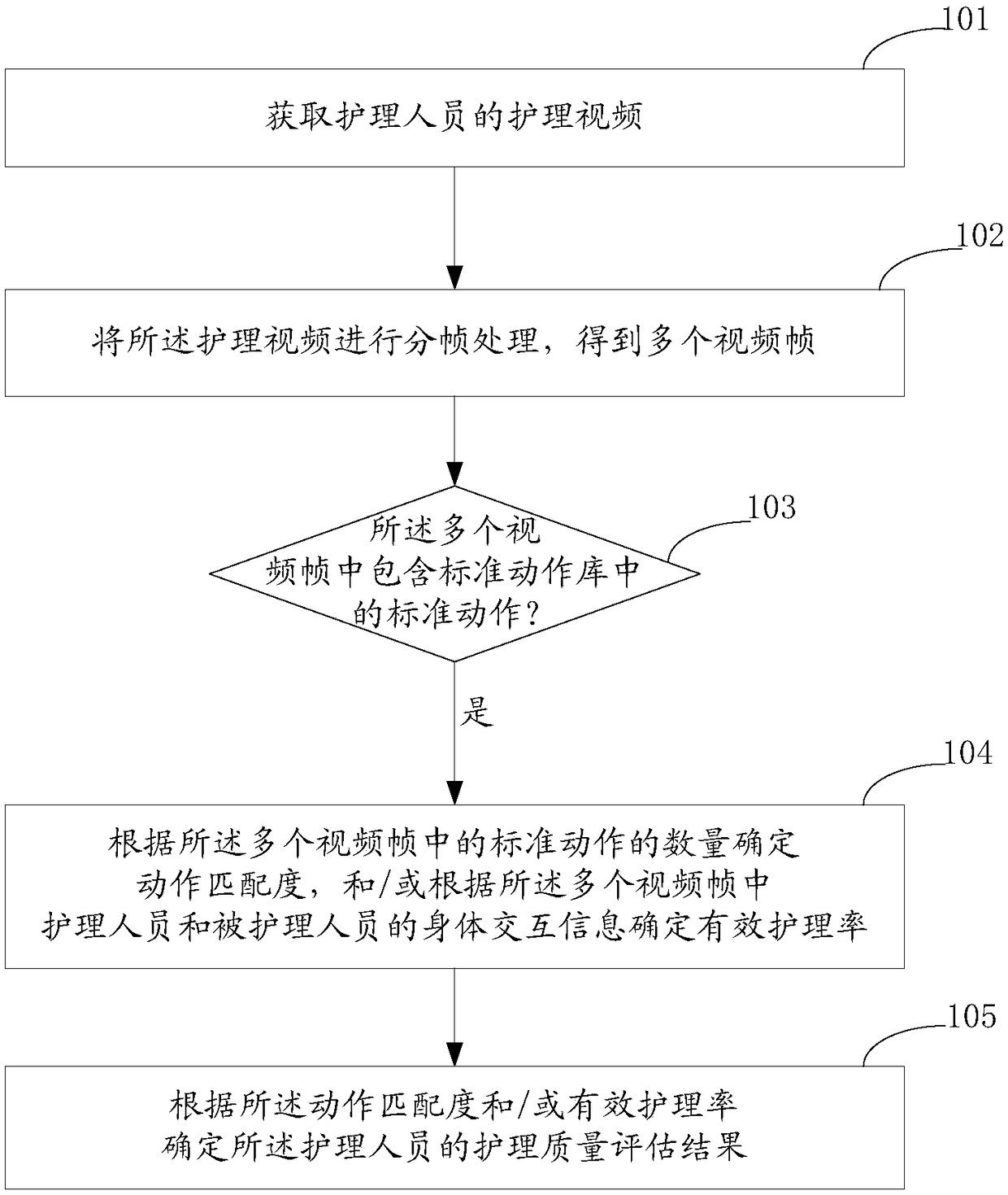 Method and device for evaluating nursing quality