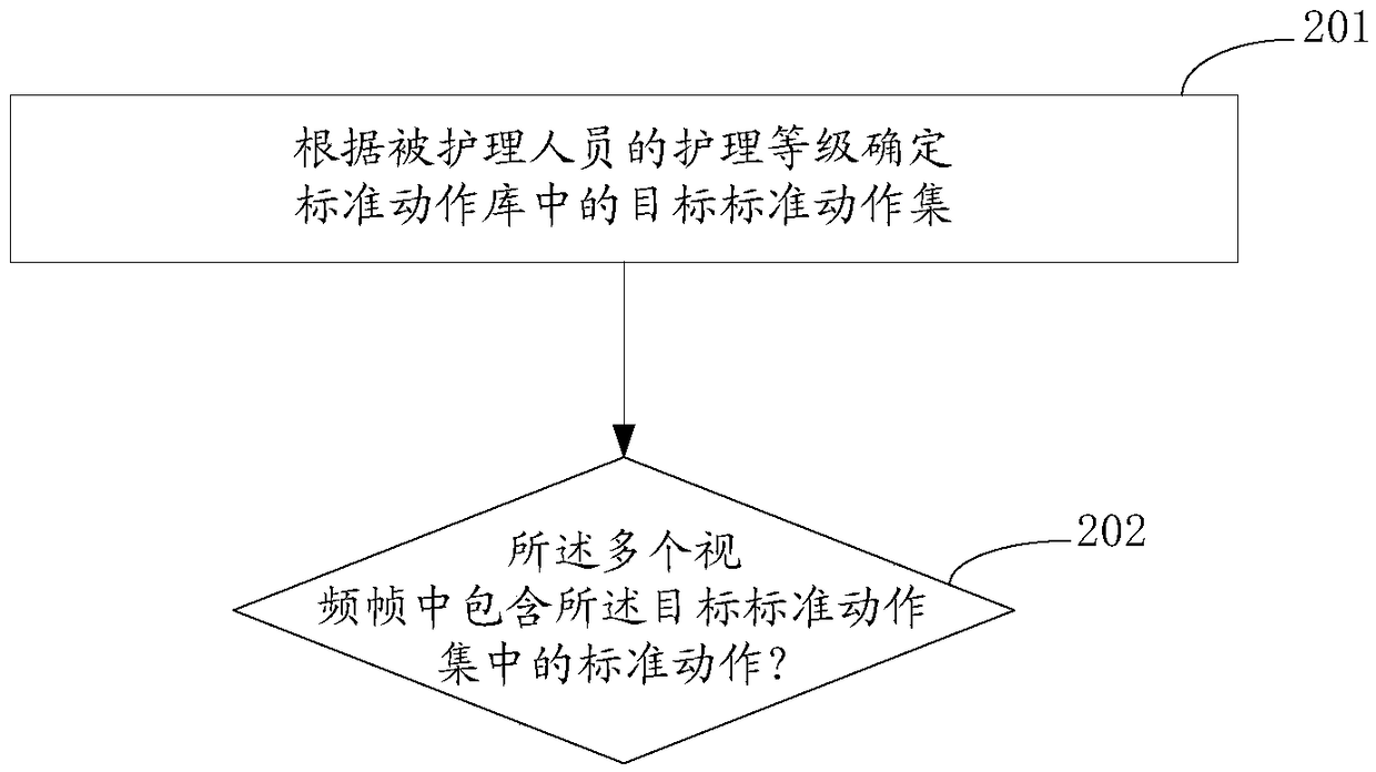 Method and device for evaluating nursing quality