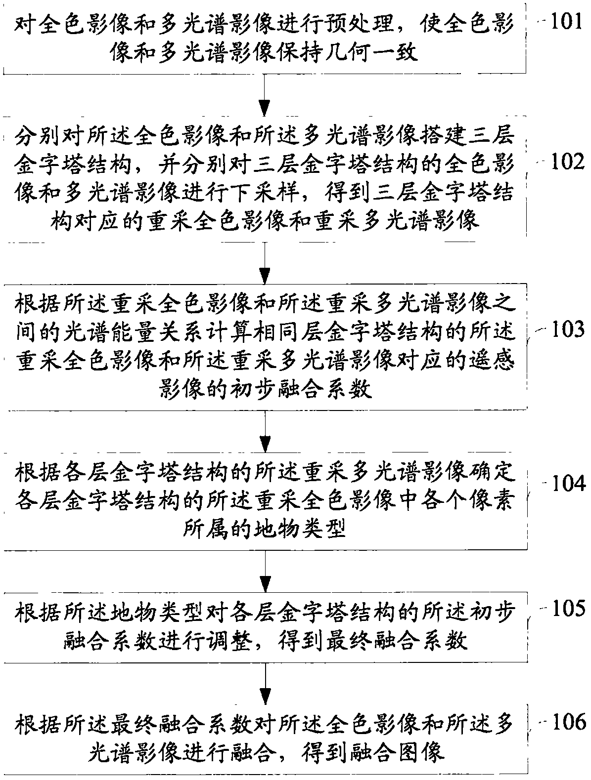 Remote Sensing Image Fusion Method