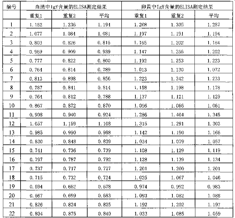 Method for measuring content of IgY in yolk and/or serum