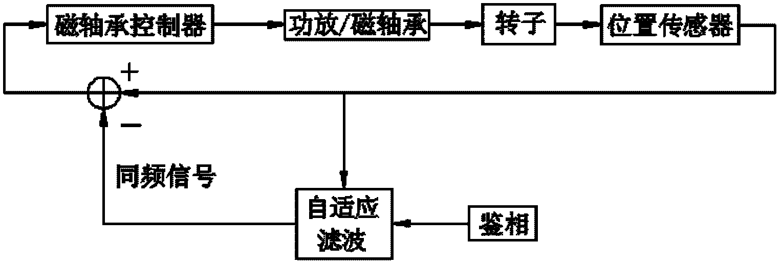 Dynamic balance method for magnetic suspension molecular pump