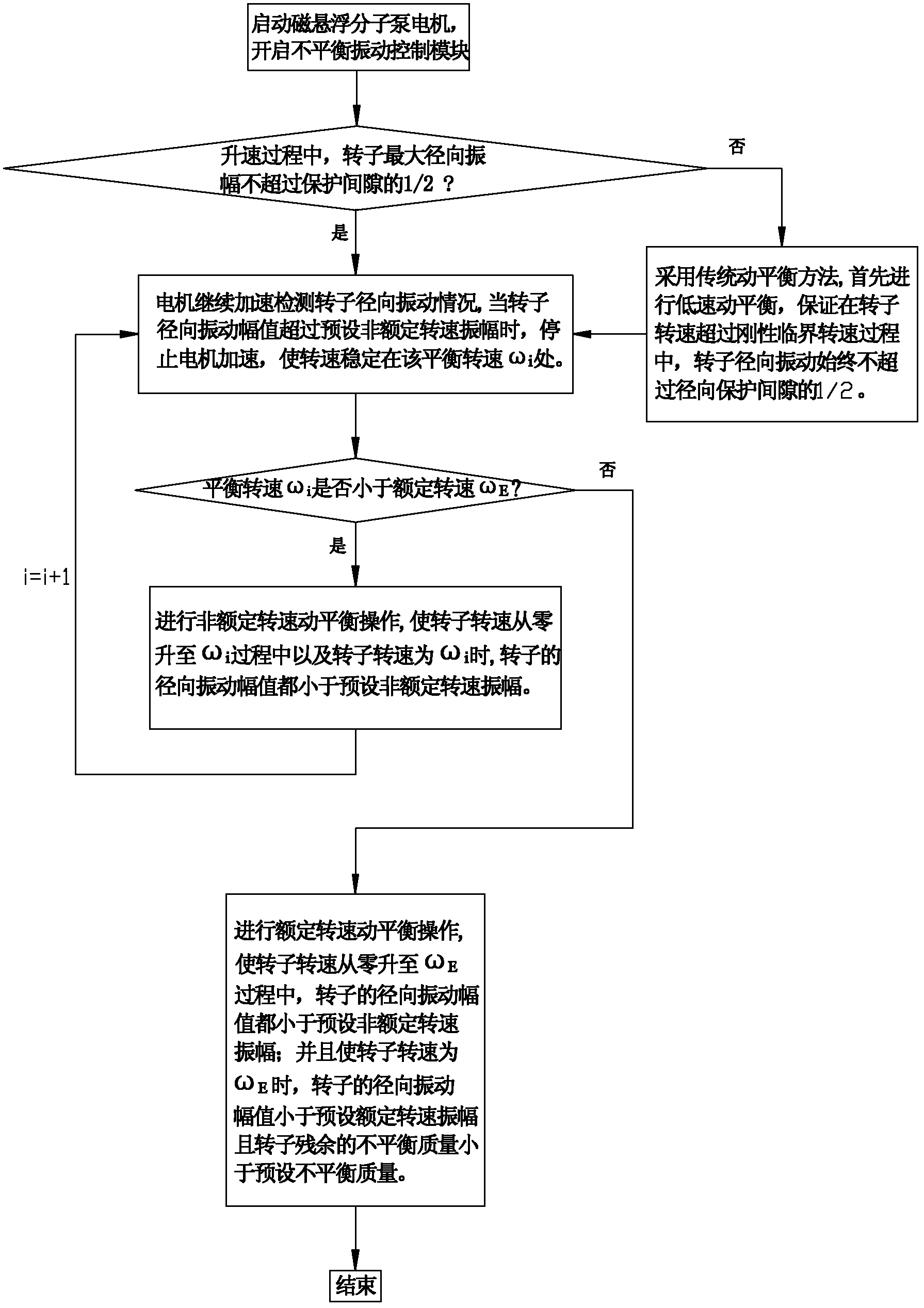 Dynamic balance method for magnetic suspension molecular pump