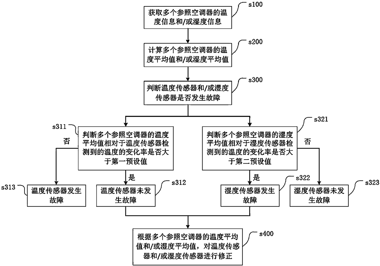 Control method and system of air conditioner and air conditioner