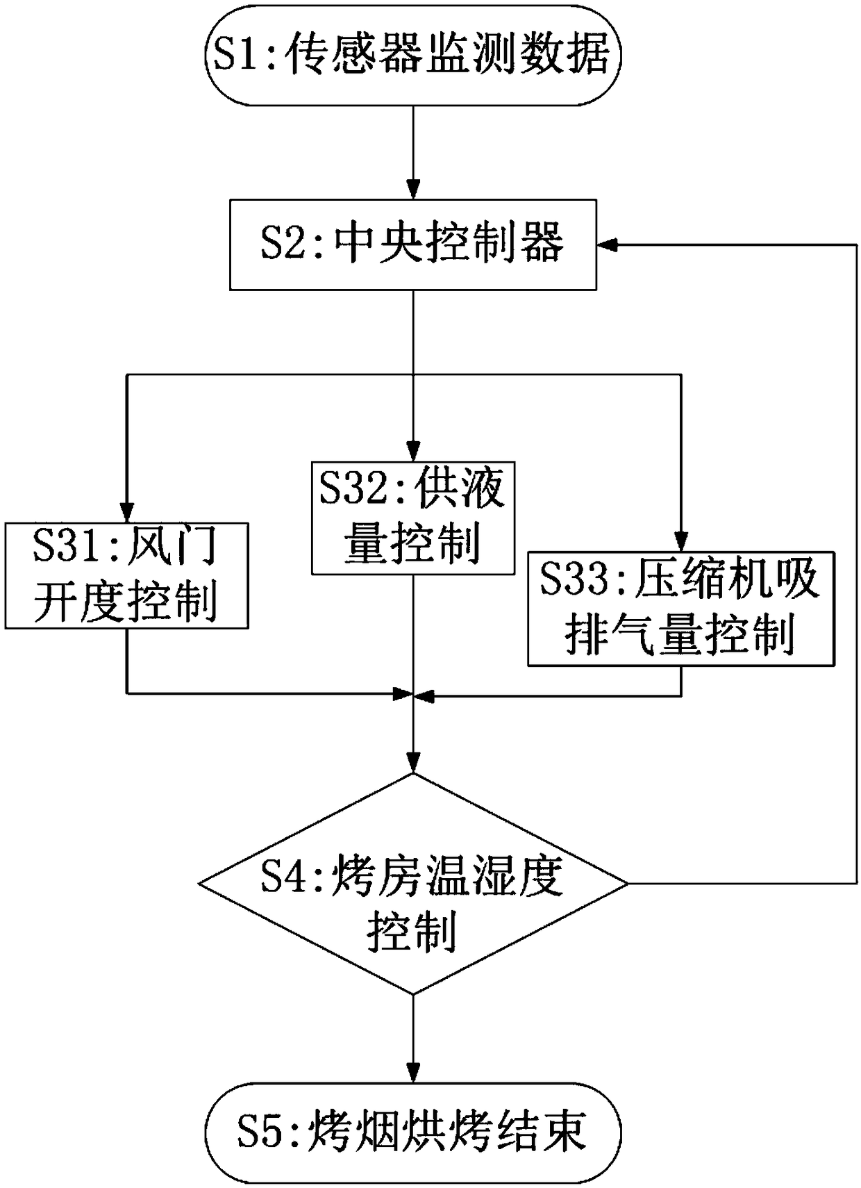 Flue-cured tobacco flue-curing barn control system and control method thereof