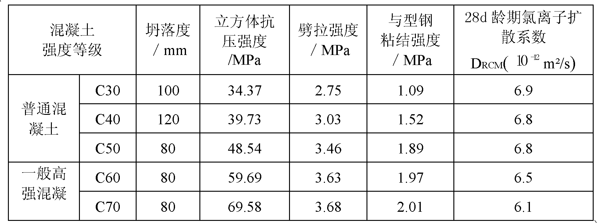 C150 (strength grade) concrete for section steel-concrete combined structure