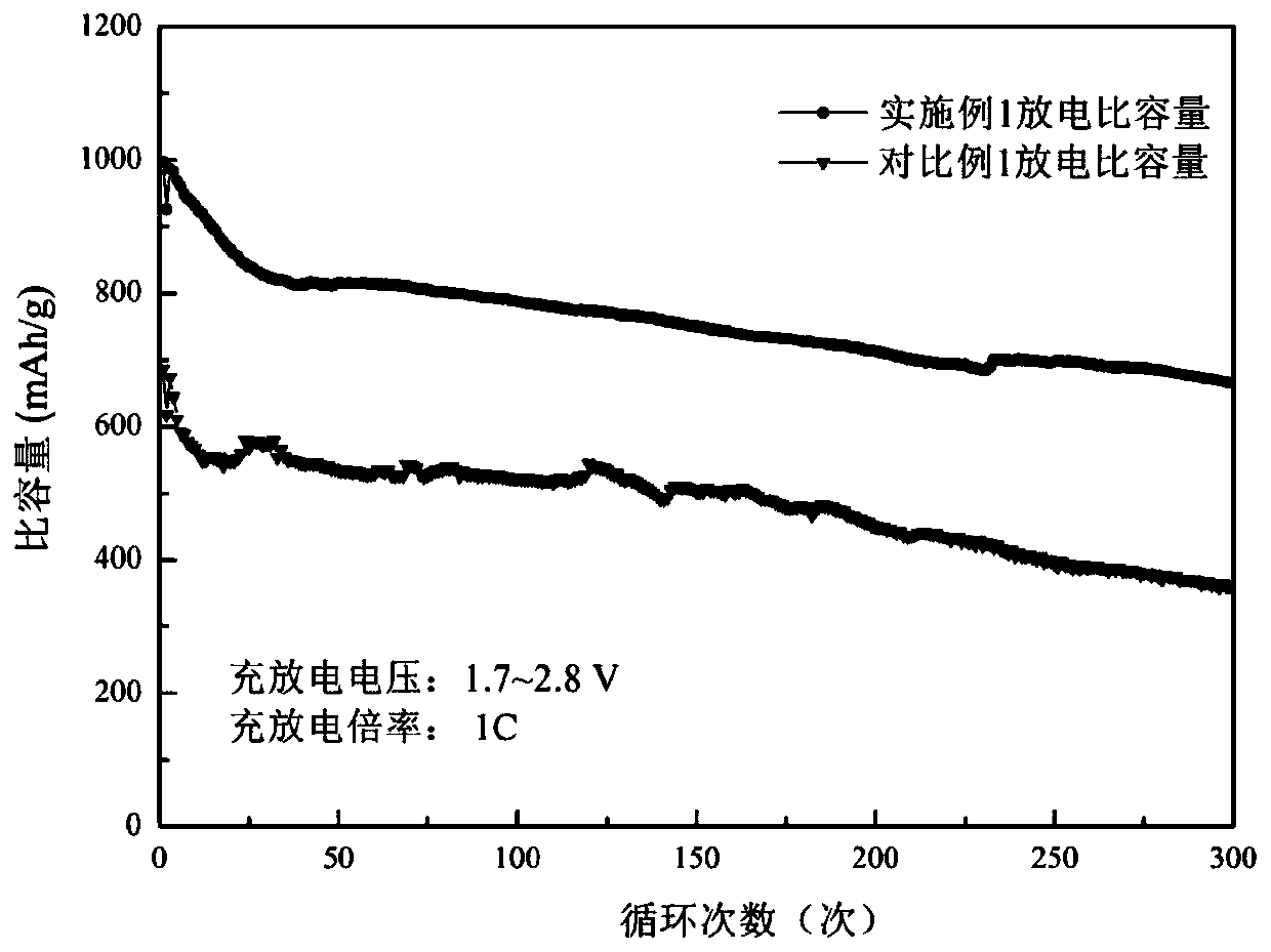 Method for preparing positive electrode material of lithium sulfur battery