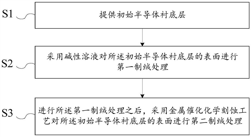 Preparation method of semiconductor substrate layer and preparation method of solar cell