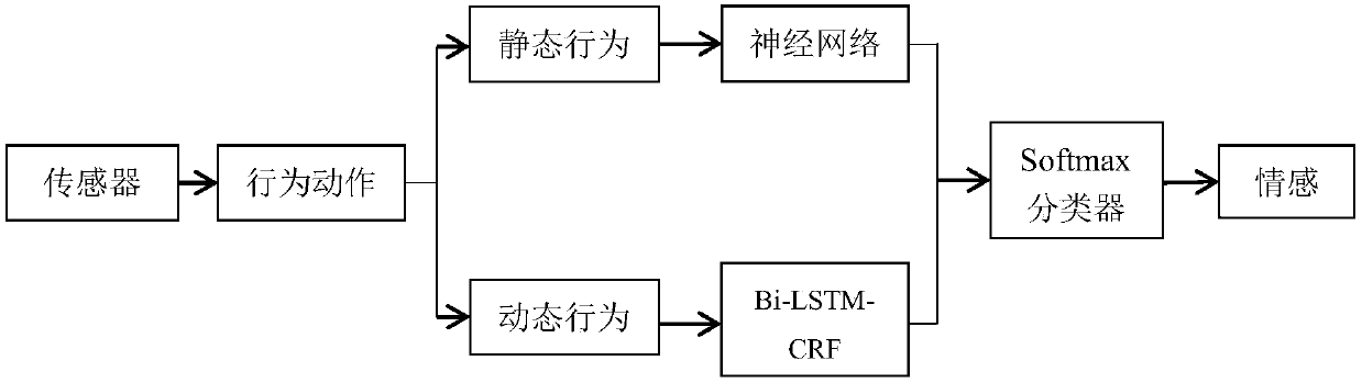 Body language-based emotion perception method adopting deep learning and UKF