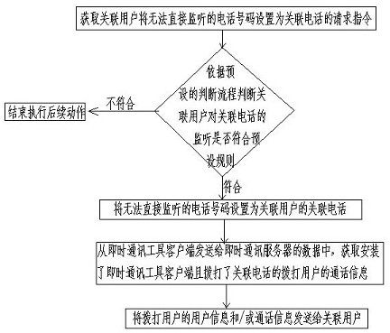 User display method and device for indirect monitoring telephone in instant messaging, server, client, terminal and storage medium