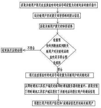 User display method and device for indirect monitoring telephone in instant messaging, server, client, terminal and storage medium