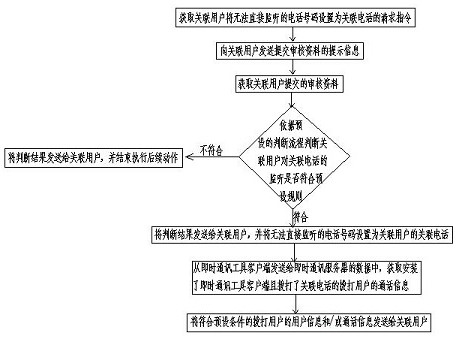 User display method and device for indirect monitoring telephone in instant messaging, server, client, terminal and storage medium