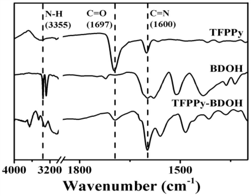 Preparation method and application of a fluorescent covalent organic framework linked by imine bonds