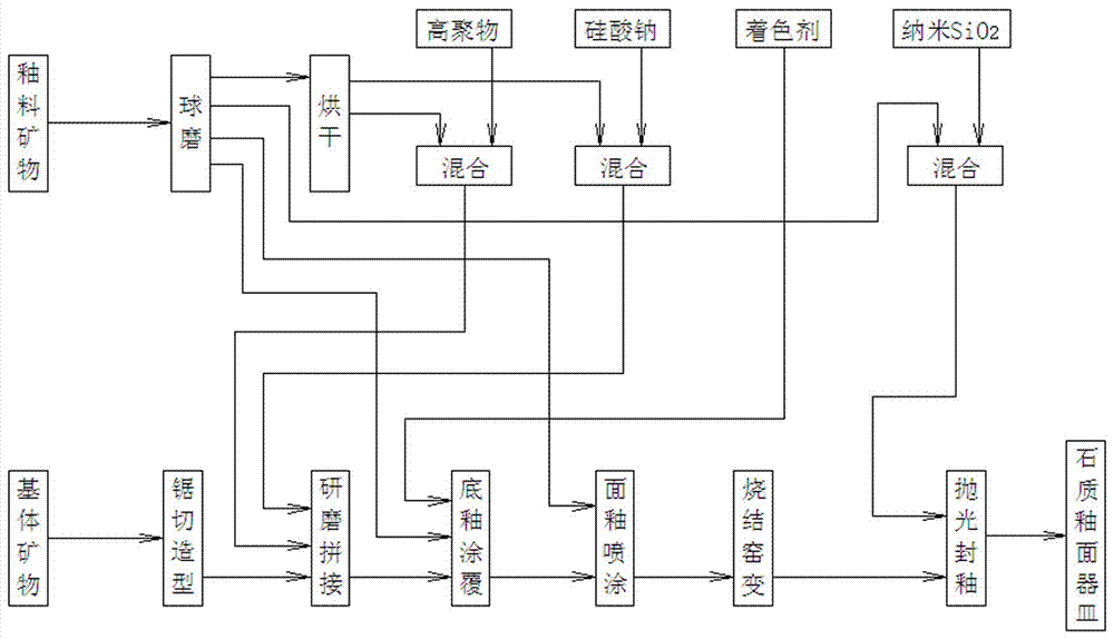 Method for preparing stony glazed vessel by using ophiolite