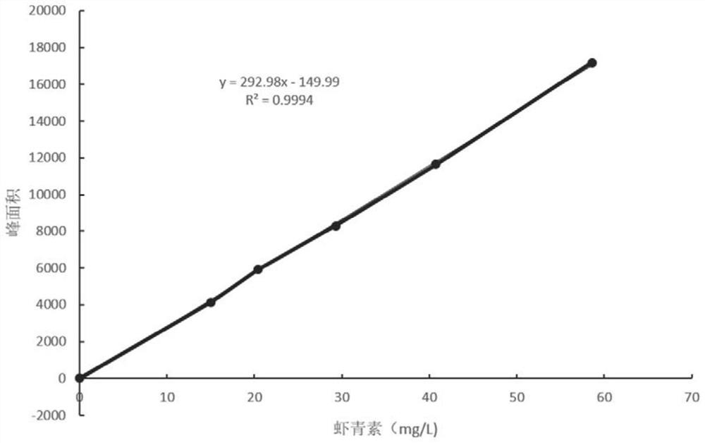 Construction and application of astaxanthin synthesis strain