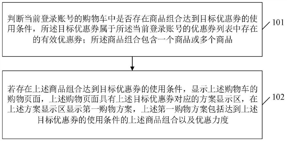 Shopping cart display method and device based on coupons, equipment and storage medium