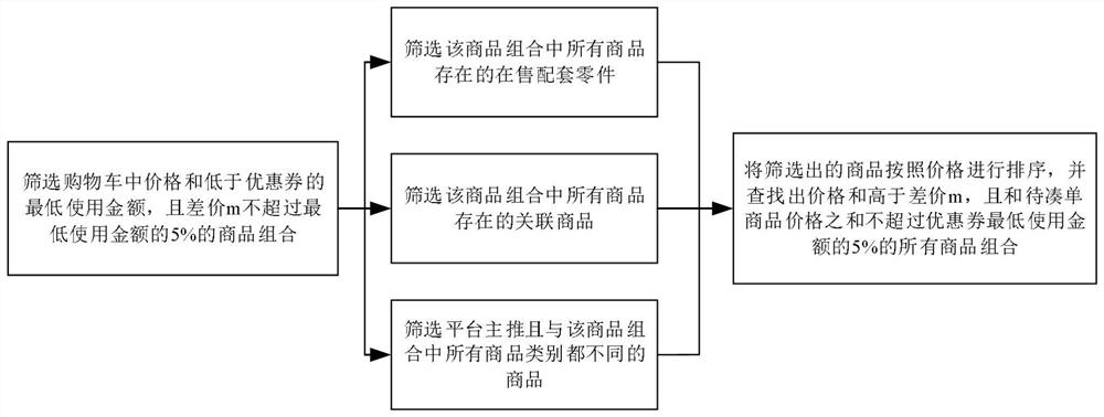 Shopping cart display method and device based on coupons, equipment and storage medium