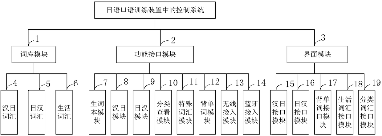 Control system in spoken Japanese training device