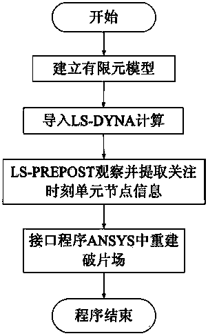 LS-DYNA calculation result-based automatic statistical method for quantitative information about fragments