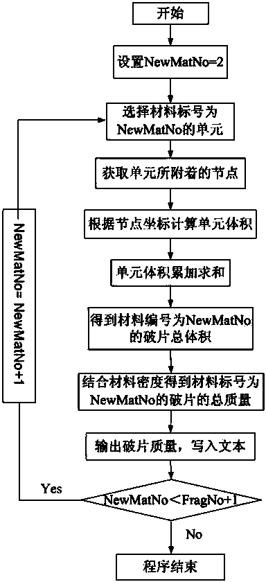 LS-DYNA calculation result-based automatic statistical method for quantitative information about fragments