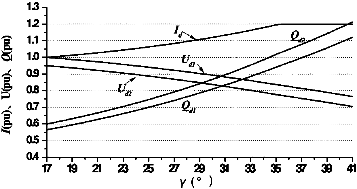 Overvoltage optimal inhibiting method based on high-voltage direct-current power transmission reactive power control