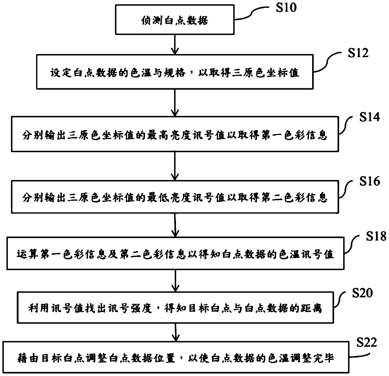 Automatic color temperature adjustment method