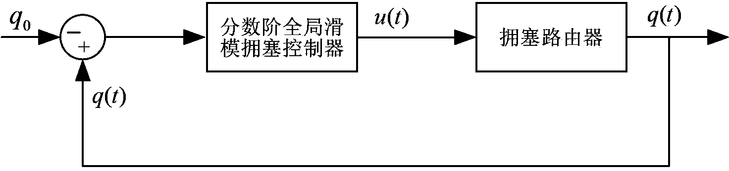 Fractional-order global sliding-mode Internet congestion control method