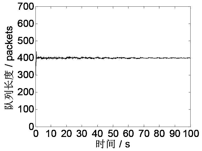 Fractional-order global sliding-mode Internet congestion control method