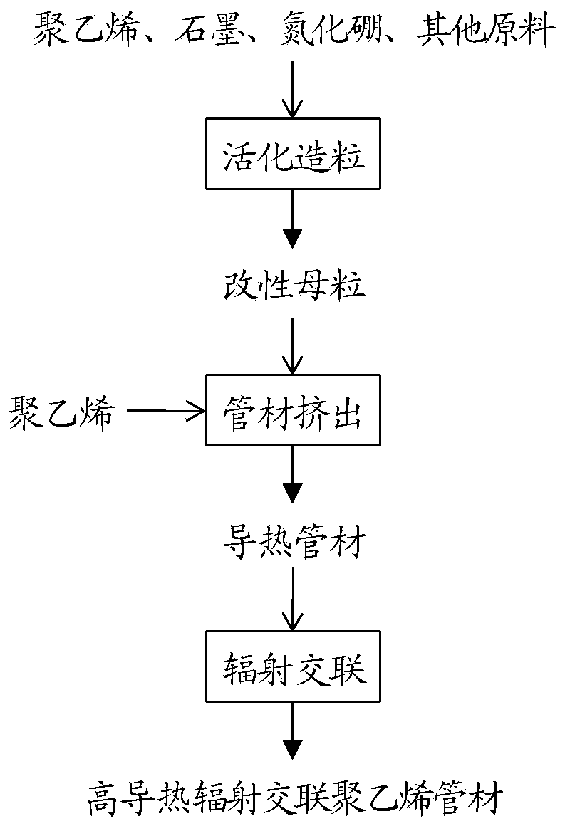 High-thermal-conductivity radiation crosslinked polyethylene pipe, and preparation method and application thereof