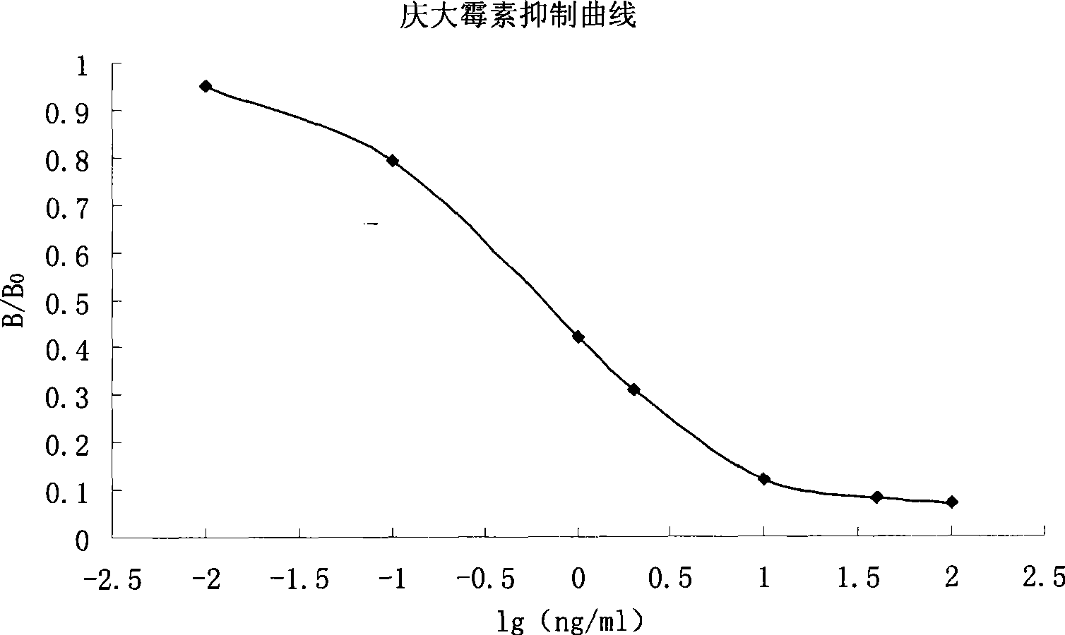 Aminoside antibiotics ELISA detection method in Animal derived food