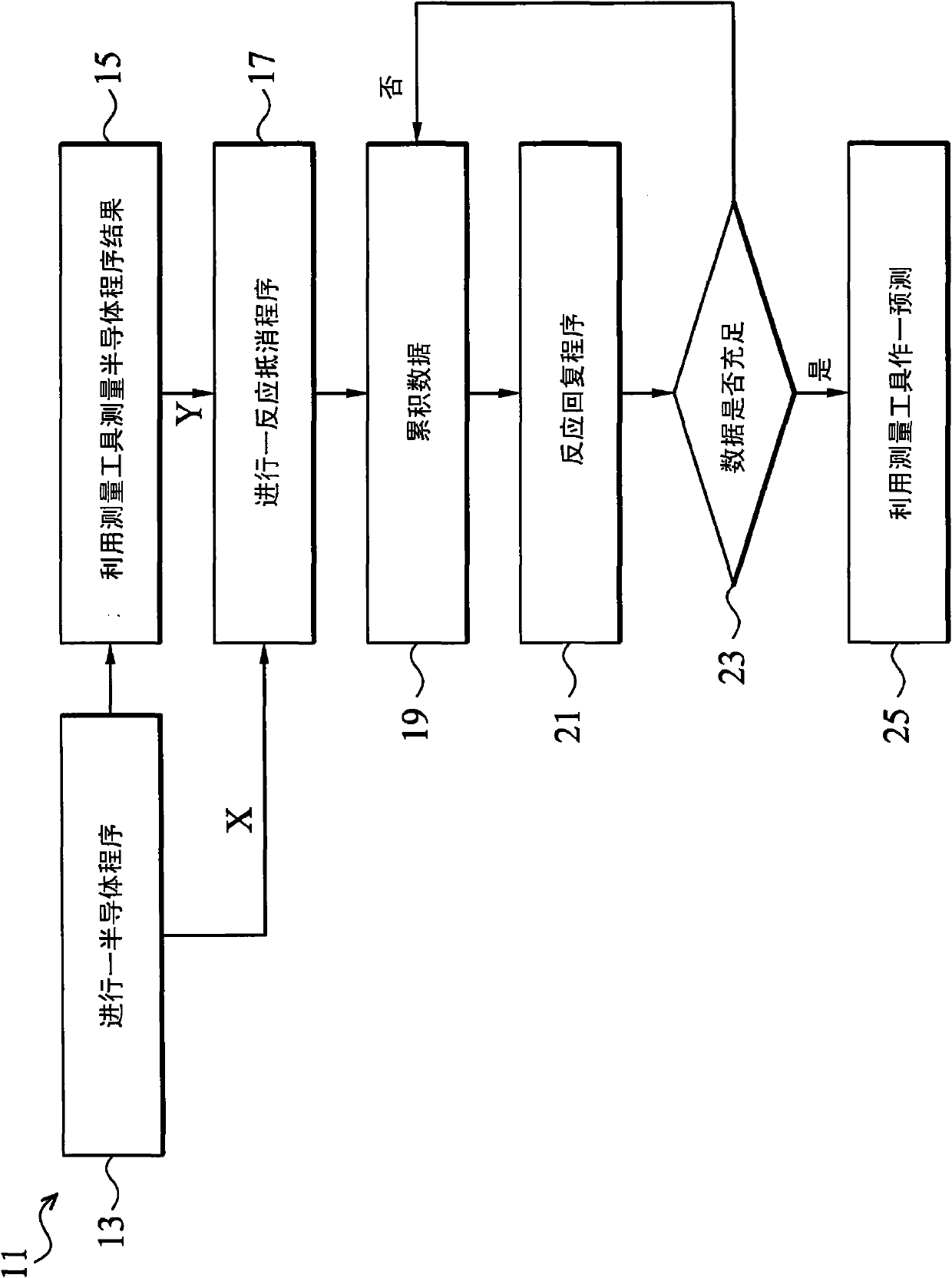 Method and system for manufacturing semiconductor